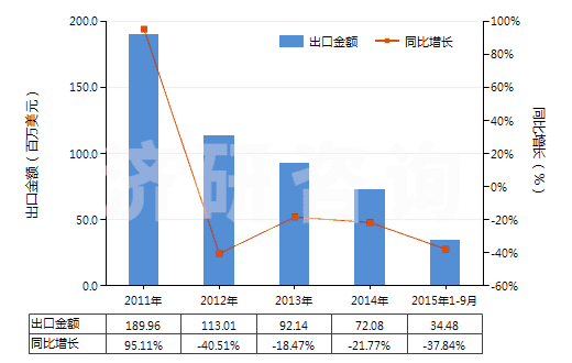 2011-2015年9月中國按重量計(jì)氟化鈣含量＞97%的螢石(HS25292200)出口總額及增速統(tǒng)計(jì)